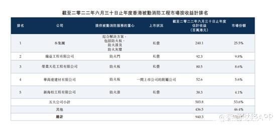 新股前瞻丨行业竞争激烈客户集中，承包商怡俊集团三顾港交所恐难成