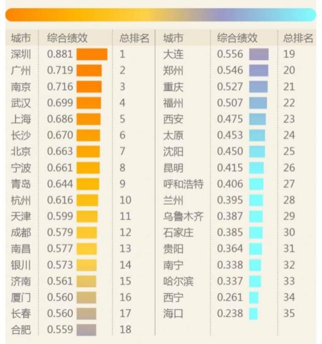 排名|全球城市排名上升7位！南京，太厉害了！