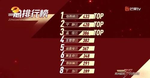  蓝盈莹|新一期乘风破浪的姐姐看点，张雨绮团夺第一，蓝盈莹回怼网络恶评