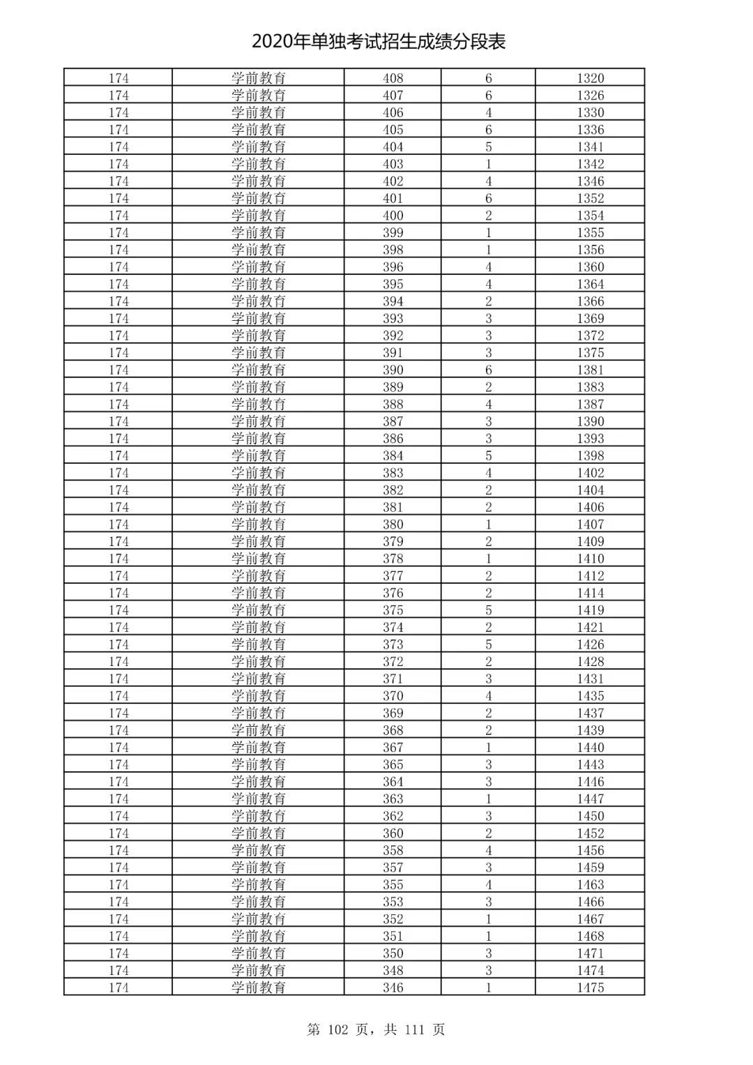  成绩|速看！2020高考艺术类、体育类及单独考试招生综合分（成绩）分段表出炉！