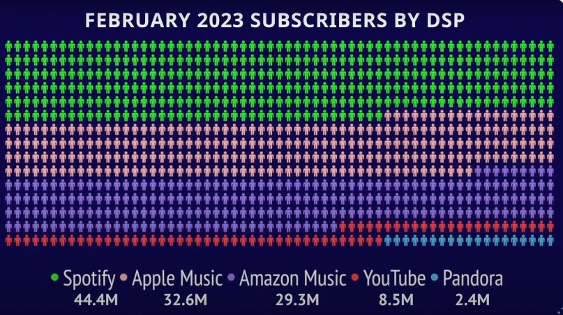 Apple Music是美国第二大音乐订阅服务，Spotify仍处于领先地位