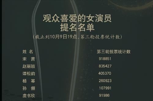  保得住|金鹰奖声明清理刷票行为，赵丽颖重回第一，宋茜桂冠保得住吗？