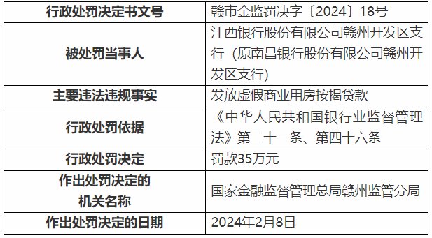 江西银行再收多张罚单，涉及发放虚假按揭贷款等