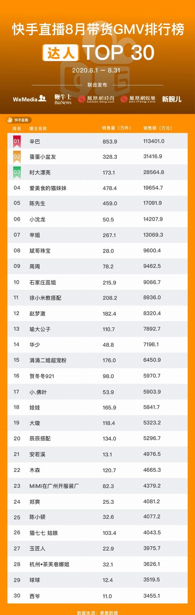  包揽|8月主播TOP 50出炉，薇娅12亿领先李佳琦，老罗重夺“一哥”，辛巴家族包揽快手前四