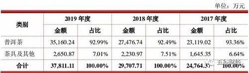  增长|澜沧古茶IPO：收入和利润稳健增长，产能利用率下滑，存货占比超过56%
