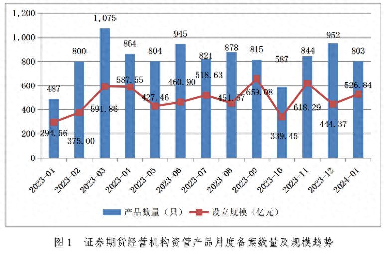 中基协：1月证券期货经营机构共备案私募资管产品803只 同比增长65%