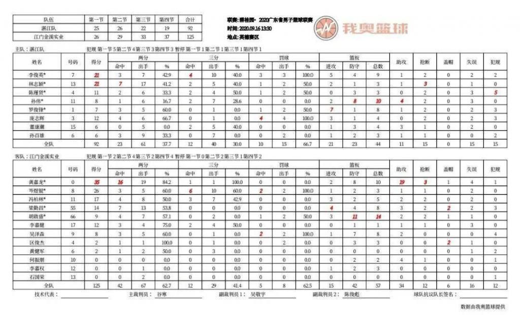  比赛|广东联赛第五日 | 龚嘉龙35+10+19，顺德胜佛山锁定八强