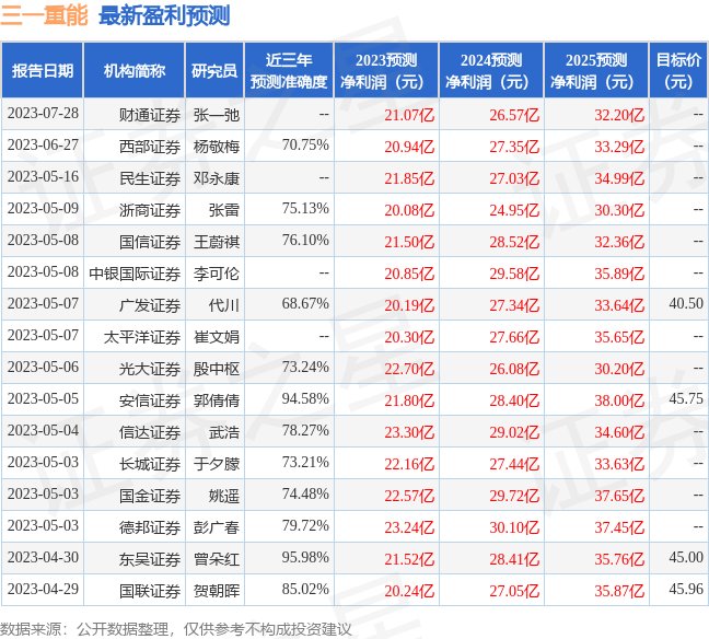 三一重能：8月4日组织现场参观活动，工银瑞信、万家基金等多家机构参与