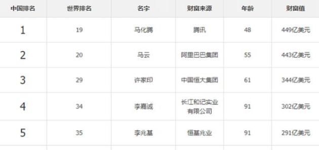  首富之位|中国首富再次换人,马云身价增至3070亿,但不再是中国最有钱的人