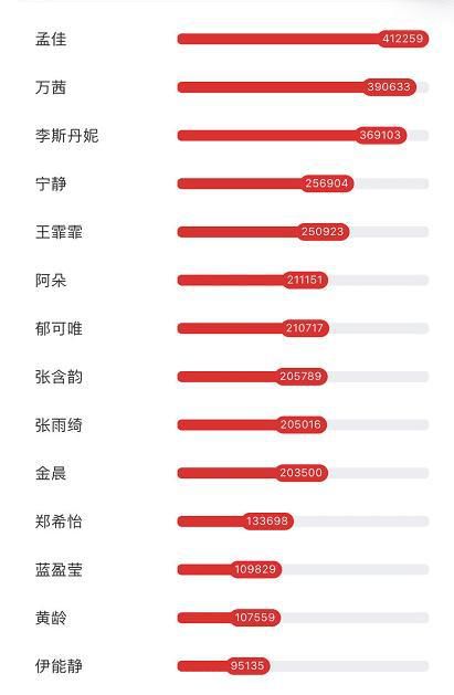  人气|《乘风破浪的姐姐》今晚成团之夜，人气大洗牌，榜一竟是她