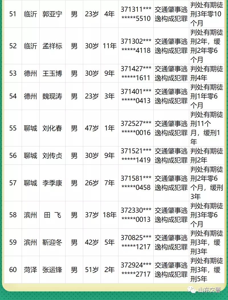  威海|实名曝光！威海这2人被终生禁驾！