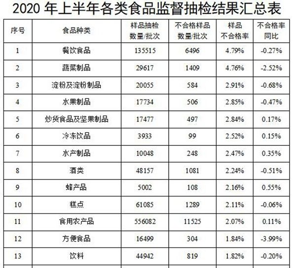 占不合格样品总量|上半年食品安全监督抽检情况通告 总体不合格率2．11％