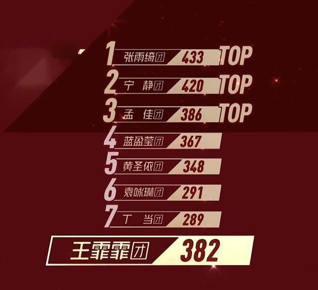  张雨|《破姐》张雨绮组第一，淘汰这位粉丝不能接受，经纪人大喊要复活