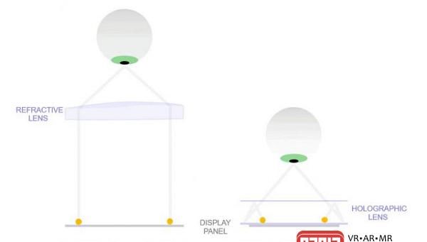 VR头显体积|Facebook正在开发一款基于折叠式全息光学技术的原型头显