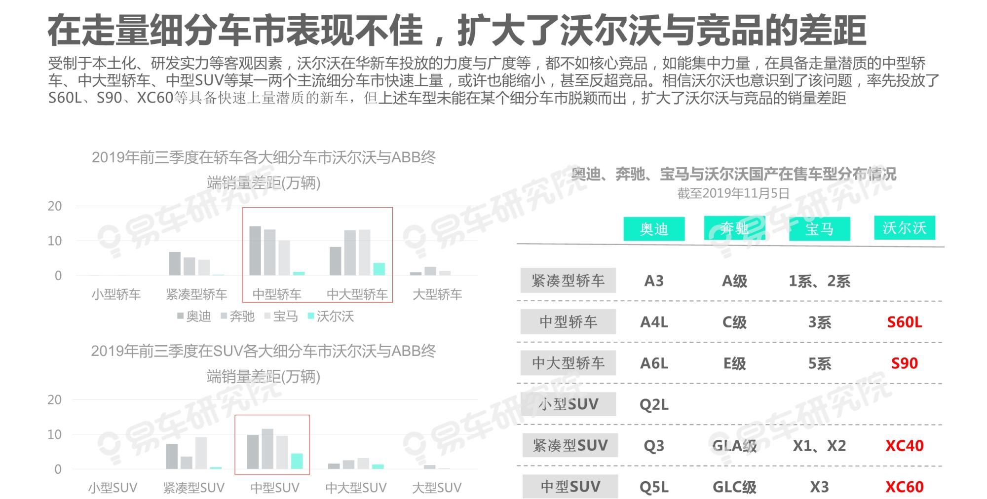  吉利|沃尔沃汽车市场竞争力分析报告2020：如何缩小与BBA的销量差距