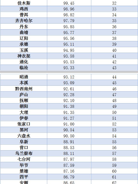 适宜|哪些城市适合夏季候鸟式养老？上海交大发布2020中国候鸟式养老夏季栖息地适宜度指数