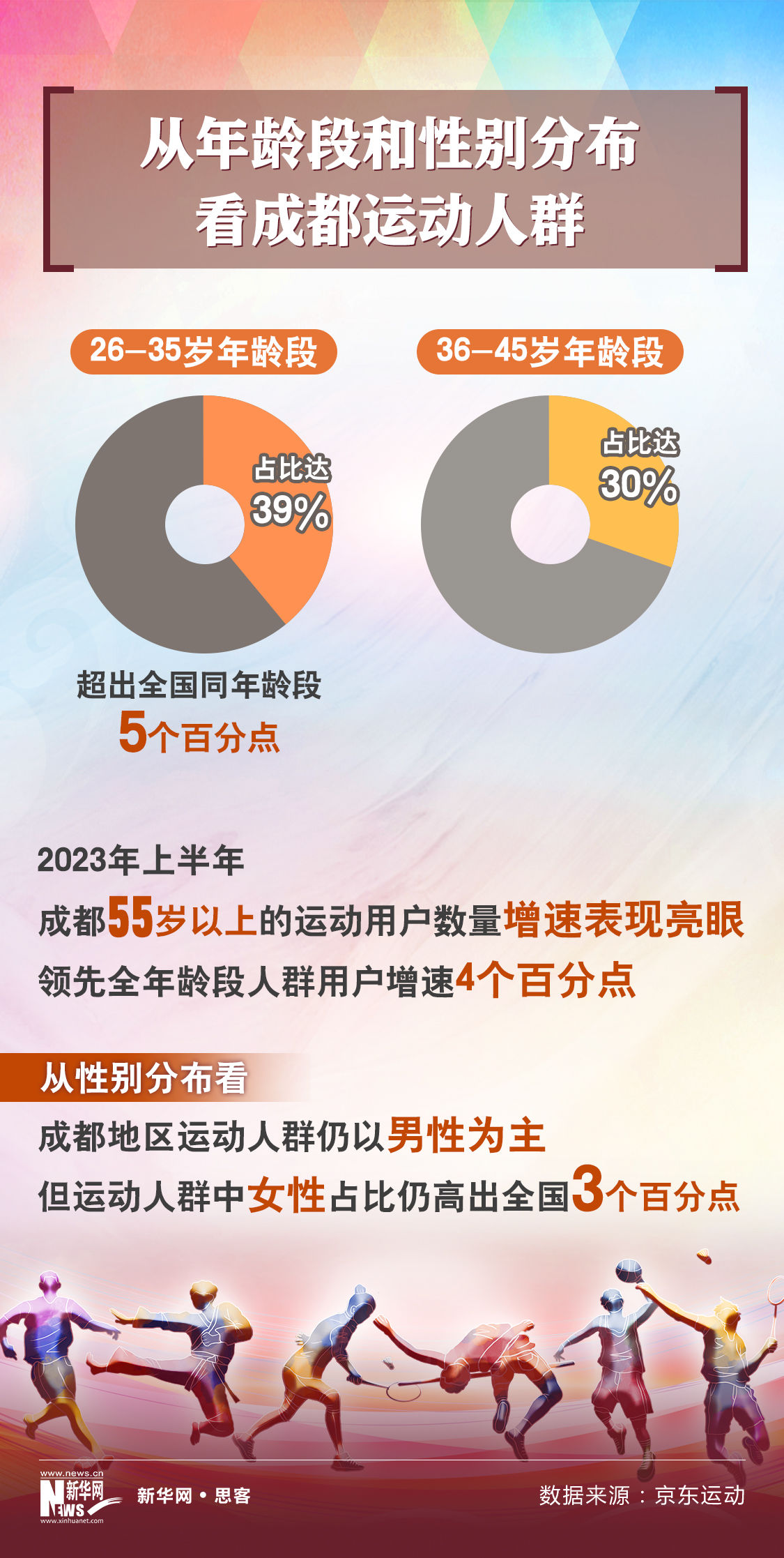 有一种成都，叫“运动成都”