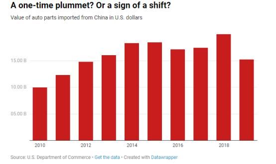 有变|多重挑战下 全球汽车零部件出口一哥的位置有变?
