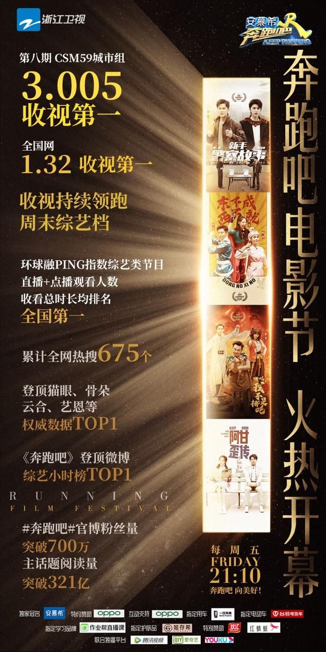 蝉联冠军|《奔跑吧》收视破3蝉联冠军“电影特辑”为电影业重燃信心
