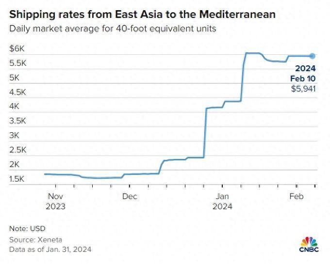 全球运价开始松动 红海供应链危机已“见顶”？