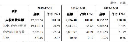 环能|百川环能资金渴:过半净利靠税收优惠 应收账款年增2倍
