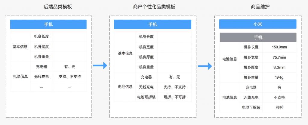  电商|电商后台设计：属性管理