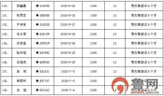  枣庄市|枣庄市207名“酒驾”严重违法驾驶人被实名曝光