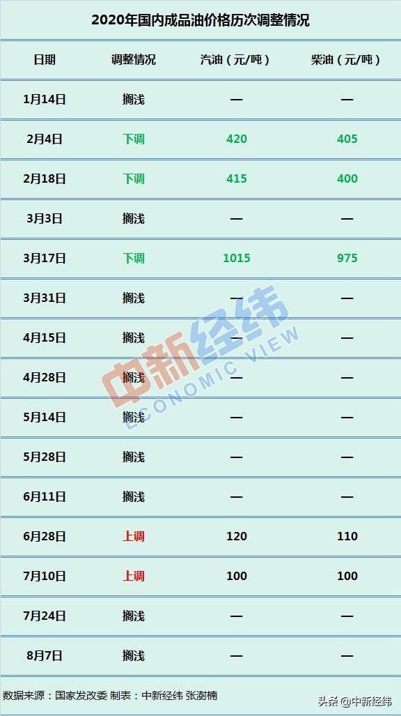 原油价格|年内第三涨要来？国内油价大概率上调，加满一箱多花2.5元