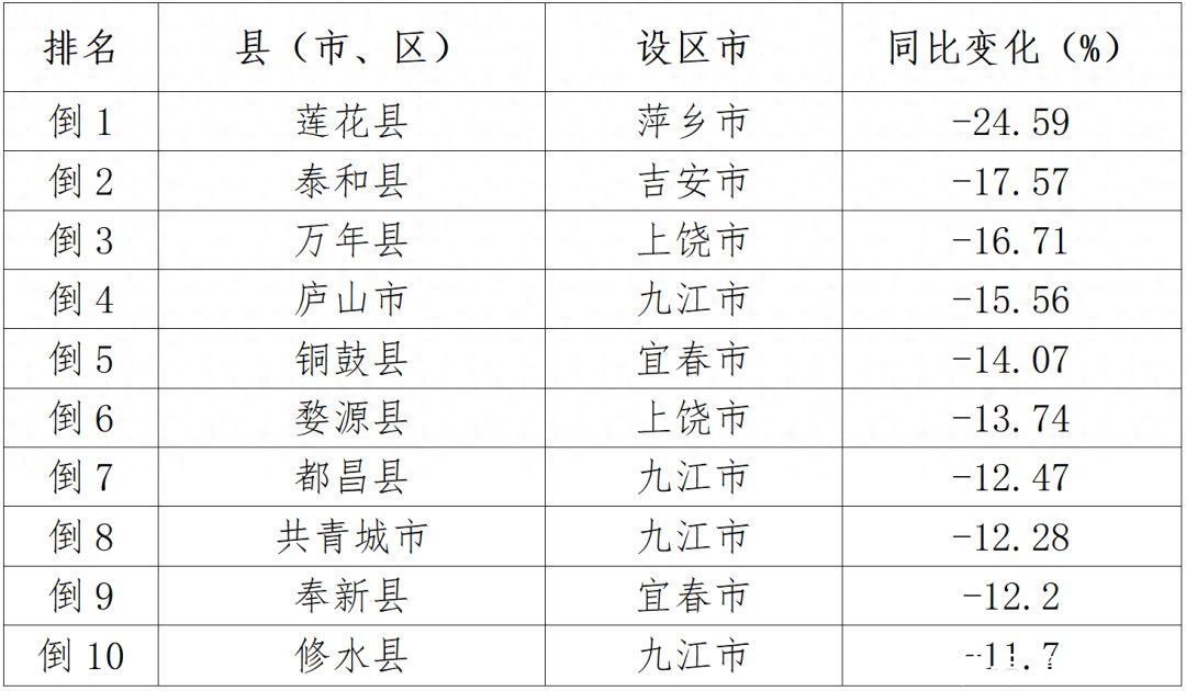 正数第十和倒数第十出炉！江西公布一项排名