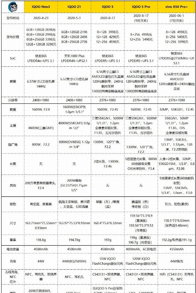  Pro|真120瓦！iQOO 5 Pro与小米10U快充测试：打哭所有友商
