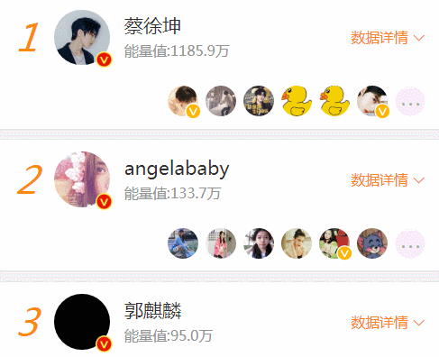  嘉宾|能量榜蔡徐坤BABY分列前两位沙溢垫底缺他《奔跑吧》能玩得转？