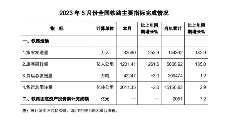 国家铁路局：全国铁路5月完成旅客发送量同比增长252.9%