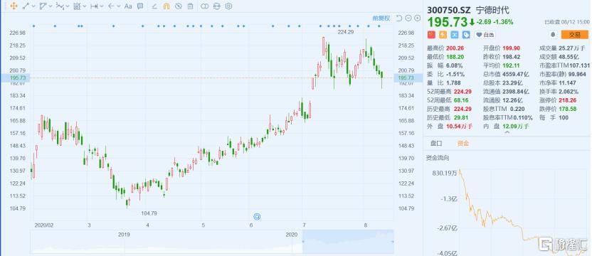 时代|宁德时代的炒股故事,开始了