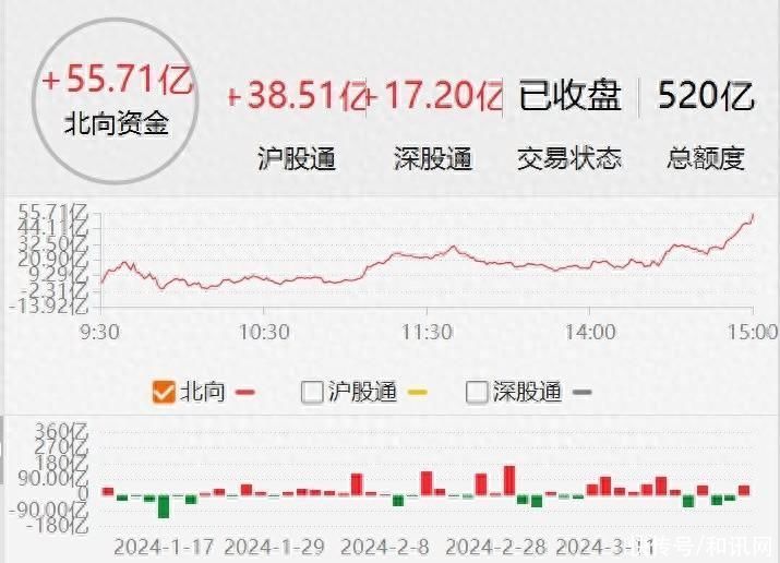 北上资金全天净买入A股55.71亿，终结此前连续2日净卖出态势