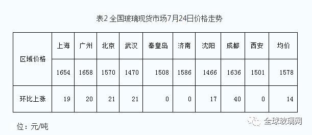  纯碱|华中地区市场协调会议后，生产企业将在一周内涨价40元！