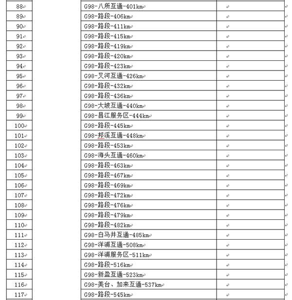 交警|海南交警公布全省二百五十处高速公路监控设备点位