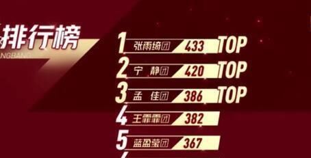  观众|乘风破浪二公排名出炉! 张雨绮团夺冠实至名归, 阿朵却出局