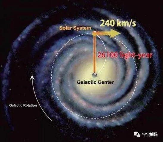 太阳系|地球围绕太阳旋转一周是一年，那太阳系围绕银河系中心旋转一周呢