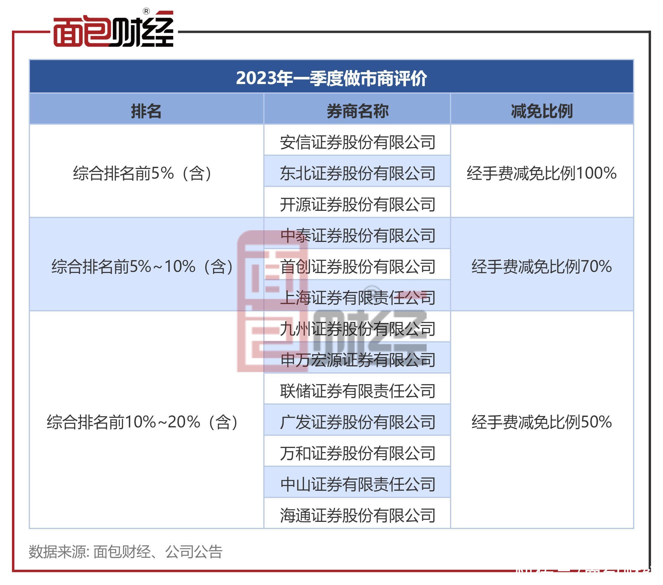 东北证券：2023年一季度扭亏为盈，做市商评价综合排名前5%