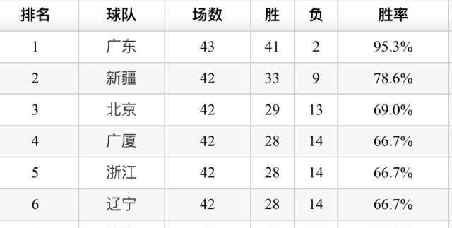 前四|5进2，CBA常规赛前四之争白热化，网友：这是球迷期待的本土联赛！