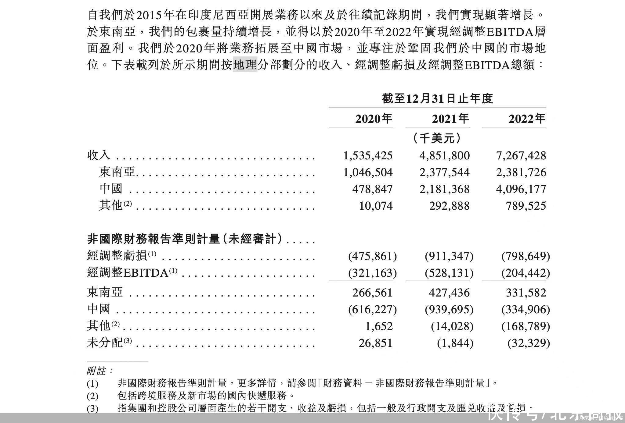 单票尚未盈利、市占率直逼通达、顺丰确认持股 极兔上市临门一脚