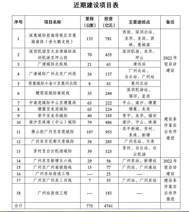  城际|近期总投资超4700亿，大湾区城际铁路规划两步走