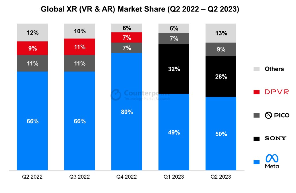 Counterpoint：因需求低迷，2023Q2 全球 XR 头显出货量下滑 49%