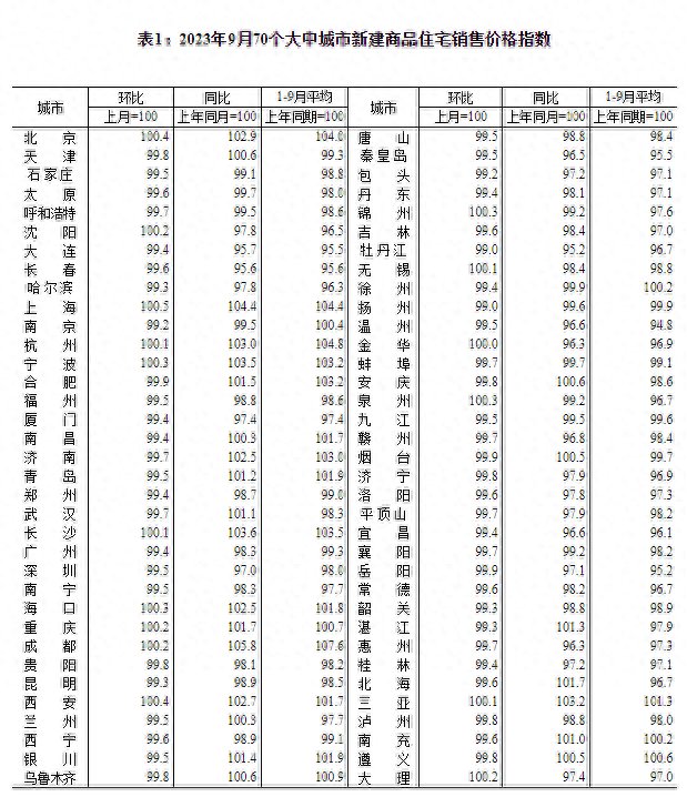9月份全国15城新房价格环比上涨，上海环比上涨0.5%领跑全国