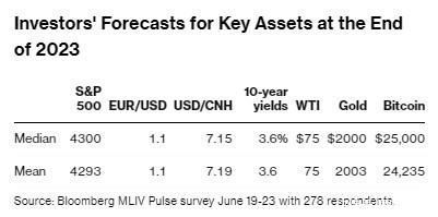 MLIV Pulse调查：美联储专注抗通胀或将使收益率曲线一直倒挂至2024年