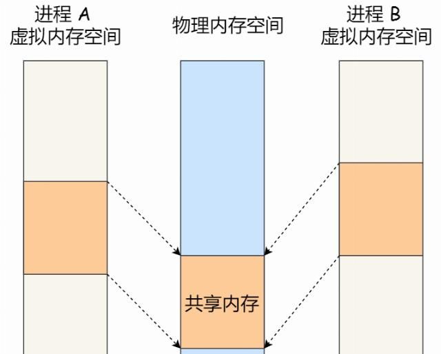  命令|凉了！张三同学没答好「进程间通信」，被面试官挂了....
