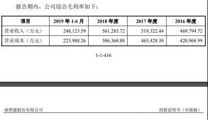  拆借|福然德关联交易增业绩资金拆借猛 员工数降逾期款增