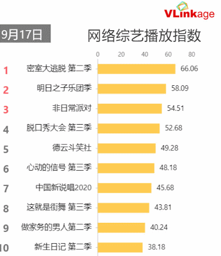  该综艺节目|网综榜单播放榜，《非日常派对》第三，《街舞3》第八，第一名实至名归