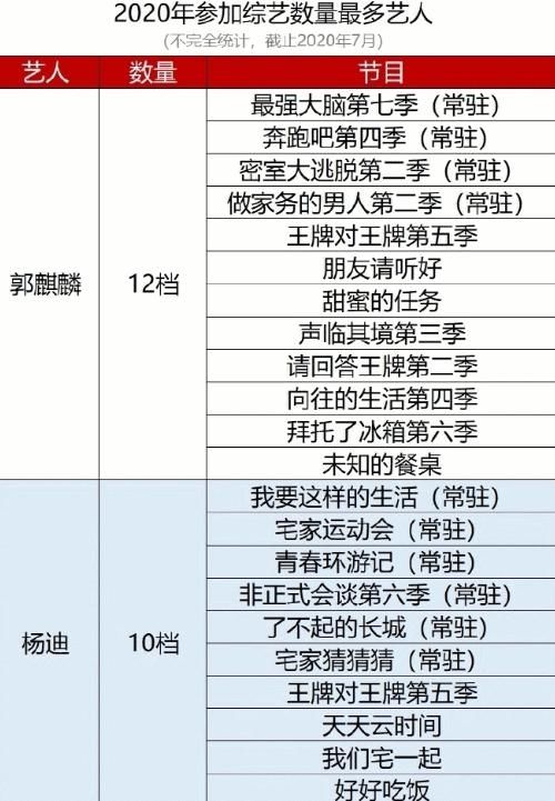  艺人|截止7月综艺最多艺人：郭麒麟断层式第1，杨迪紧随其后，黄明昊让人意外