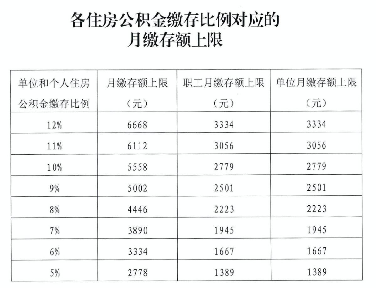 2020年度北京住房公积金基数上下限是多少